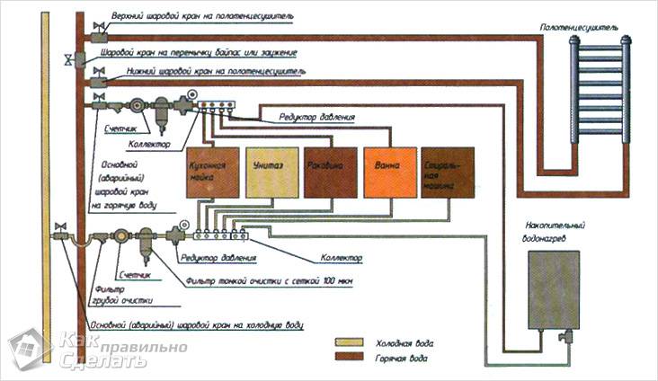 Schema de cablare detaliată a sistemului de alimentare cu apă